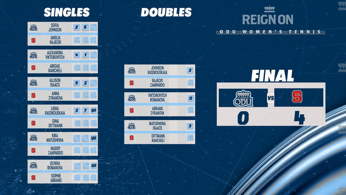 Monarchs fall to 14th-ranked N.C. State in regional final to end season 18-6. Thank you fans and we will be back and ready in the fall. #ODUSports | #Monarchs | #ReignOn