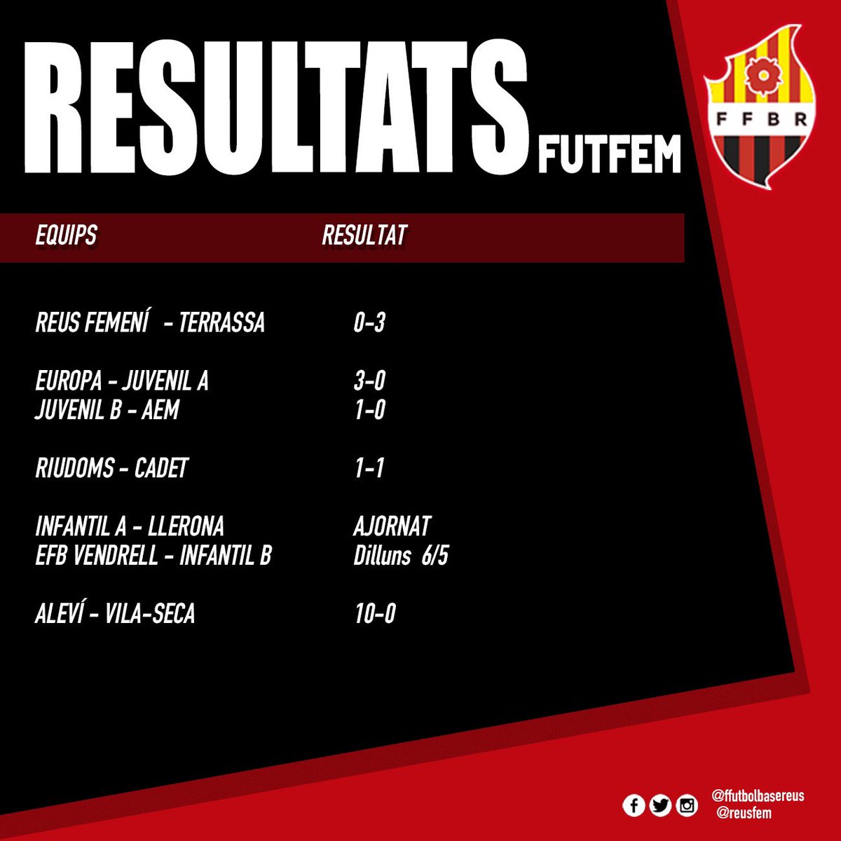 Resultats dels partits del futbol roig-i-negre d’aquest cap de setmana | 4 i 5 de maig 

#ffutbolbasereus #cfreusfem #reus #forçareus #reusfemení