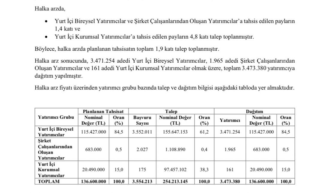 #koton arz sonuçları açıklandı. 3.473.380 yatırımcı katılan arza kişi başı en fazla 34 lot (1037 TL) düştü.