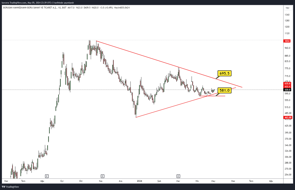 #Brsan ✅ Sıkışma devam ediyor. #Borsa #Bist100