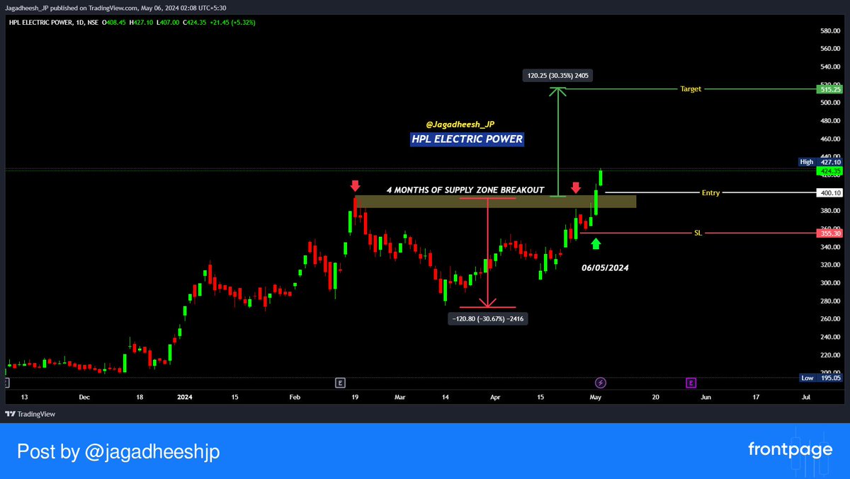 HPL ELECTRIC POWER - BREAKOUT WITH GOOD VOLUME

#HPL 

SUPPLY ZONE & 4 MONTHS BREAKOUT

Breakout point - 400

ENTRY - 400 - 410
SL - 355
TARGETS - 535

Disclaimer - All information on this page is for educational purposes only,
we a... #frontpage_app