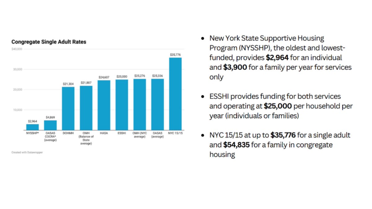 All #supportivehousing tenants deserve quality housing w/ essential services. Yet, funding inequities btwn newer & older programs cause older programs to receive less resources. Learn more in @theNetworkNY's state of supportive housing report overview: shnny.org/images/uploads…