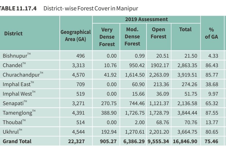 As per the 2019 data, Meitei districts have only 4-38% forest cover whereas hills have 65-87.55% forest cover. So, we know the problem of deforestation is in Meitei areas #MeiteiPropagandaExposed #MeiteiMilitants #MeiteiNarcoTerrorists #MeiteiRapistCommunity 
#MeiteiTerrorist