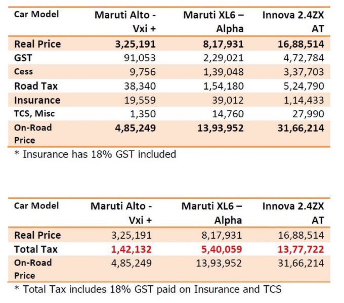 Look how much tax we are paying on Cars & even after that we are paying Hefty tolls😳😳

Auto motors giant Rajiv Bajaj also told gov is taking GST on 2-wheelers of whopping 28%🤷‍♂️