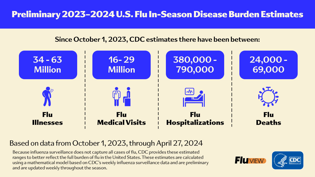CDC estimates #flu has caused at least 34 million illnesses, 380,000 hospitalizations, & 24,000 deaths this season. Seek medical care right away if you might have flu & are at higher risk of severe illness. Full #FluView report: bit.ly/2AJe9L4