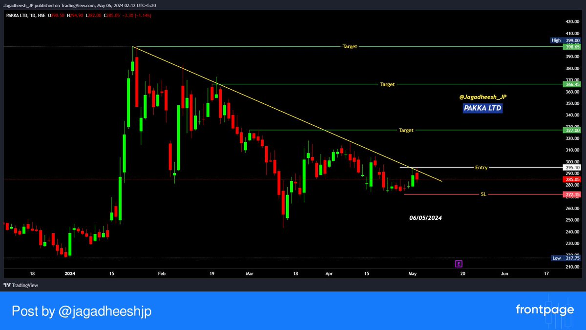 PAKKA LTD - READY FOR DOWN TREND BREAKOUT

#PAKKA 

SUPPLY ZONE & DOWN TREND BREAKOUT

Breakout point - 295

ENTRY - 295
SL - 272
TARGETS - 327, 366, 398

Disclaimer - All information on this page is for educational purposes only,
w... #frontpage_app