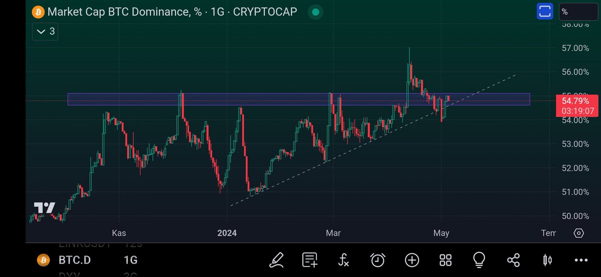 #Bitcoin dominance bu bölgelerden red yerse altcoinlerde daha sert yükselişler görme ihtimalimiz var. Tam tersi durumda altlar bir süre daha ezilebilir. Şu an için kritik bir eşikte.