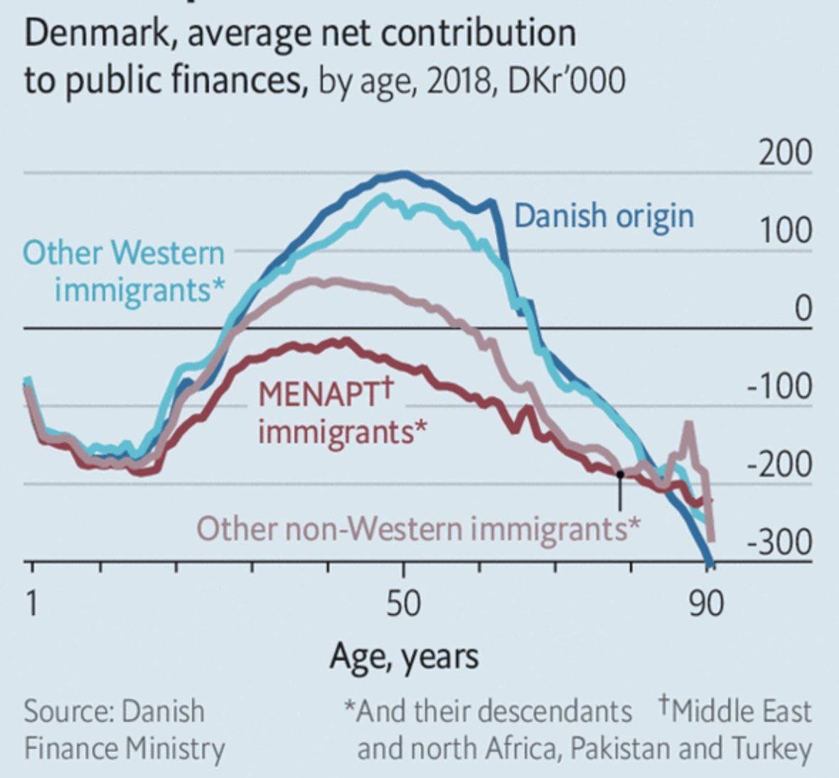 This is a great graph to have handy if anybody tries to claim that non-Western immigrants make Western societies richer. The Danes keep great records. Other Western governments don't because they're afraid of what accurate records would show.
