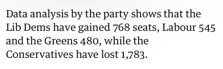 The party that has gained the highest number of council seats over the last 5 years is @LibDems says @guardian