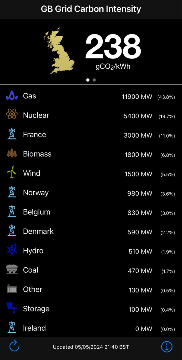 And what happens when the wind doesn’t blow? Well we use gas or nuclear power. (Ps nearly all the power coming from France is nuclear generated as well)