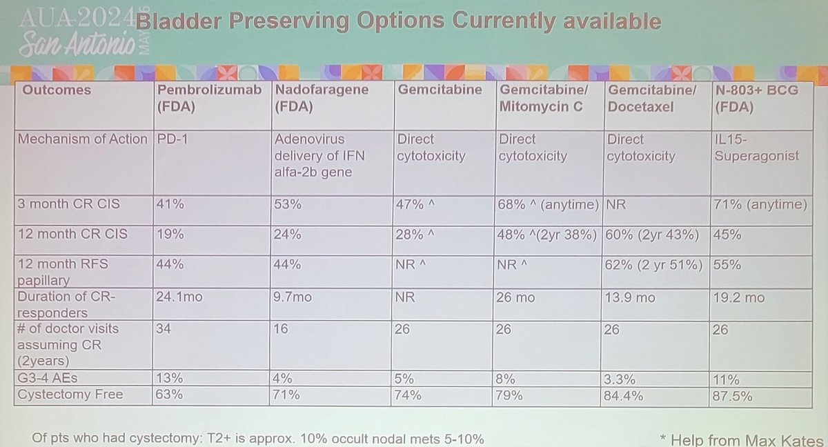 #AUA24 @SimaPorten @IBCG_BladderCA Bladder Preserving Options currently available (BCG unresponsive) @urotoday
