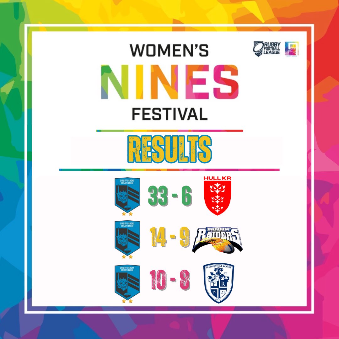 Cardiff Demons RLFC (@cardiffdemons) on Twitter photo Group 3 Winners!!!!!π₯
With a clean sweep, weβve secured a spot in the <a href="/RugbyLeague9s/">Rugby League Nines</a> finals in Julyβ¦β¦. Bank Holiday done right βοΈππΌ
#WomensRugbyLeague #CardiffDemons #KweensOfTheSouth #UppaDemons #Result #CleanSweep #3From3 #WinnerWinner #UnderDogs #9s #Festival #Results Group 3 Winners!!!!!π₯
With a clean sweep, weβve secured a spot in the <a href="/RugbyLeague9s/">Rugby League Nines</a> finals in Julyβ¦β¦. Bank Holiday done right βοΈππΌ
#WomensRugbyLeague #CardiffDemons #KweensOfTheSouth #UppaDemons #Result #CleanSweep #3From3 #WinnerWinner #UnderDogs #9s #Festival #Results