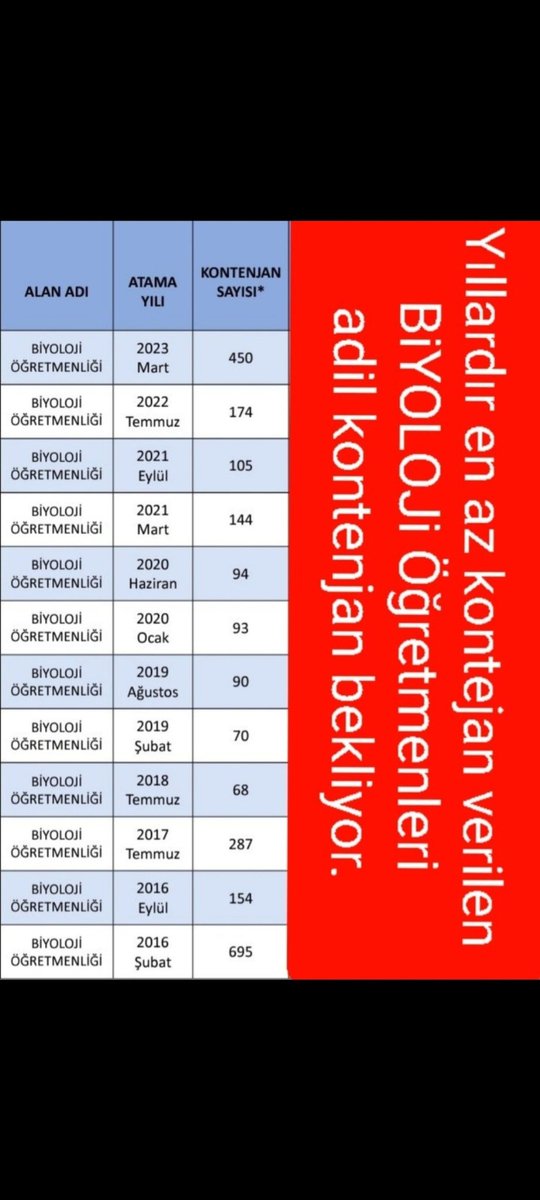 <a href="/Yusuf__Tekin/">Yusuf Tekin</a> Sayın Bakanım,  bize müsteşarken siz değer verdiniz. Geçen sene  45 binde 450 alıma sevinen bölüm olduk.
Oysaki sizin döneminizde 37 binde 1097 yani yüzde 3 oran gördük.Uzayda biyoloji deneylerinin yapıldığı yıllardayız.Adaletinize sığınıyoruz <a href="/RTErdogan/">Recep Tayyip Erdoğan</a>
#BilimİçinBiyolojiye3Bin