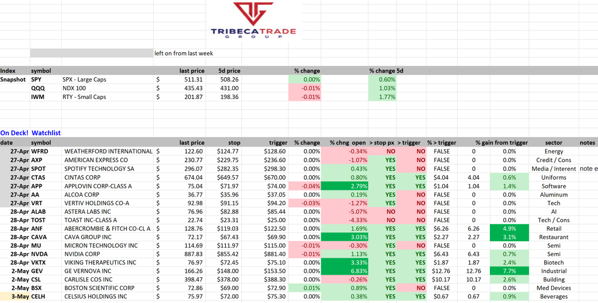 Cinco De Mayo Special! 50% off your first month of TTG Membership tribecatradegroup.com/services/ coupon code: TTGNEW Get our new watchlist for upcoming week as well #Strategy Video + #Chart setups Here was last week's TTG watchlist: