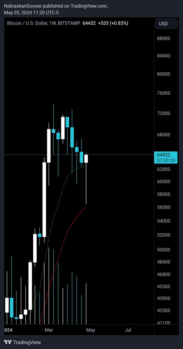 #Bitcoin

That's one hell of a weekly candle.

Bears are sweating 🥵