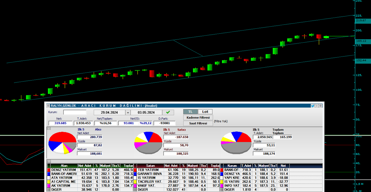 #RALYH 

Hafta boyunca deniz alımlara devam etti. 

185.12 Destek bölgesi 

219.67 Üst kanal direnci.