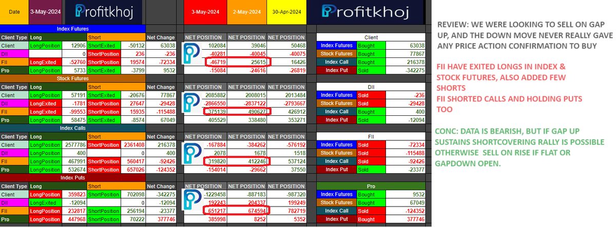 #niftyOptions  , #finnifty    and #BankNiftyOptions   EOD Market data analysis and prediction for 6-MAY- 2024 #TRADINGTIPS #optionbuying #OptionsTrading #Optionselling #OptionChain #fno #futurestrading #nifty50