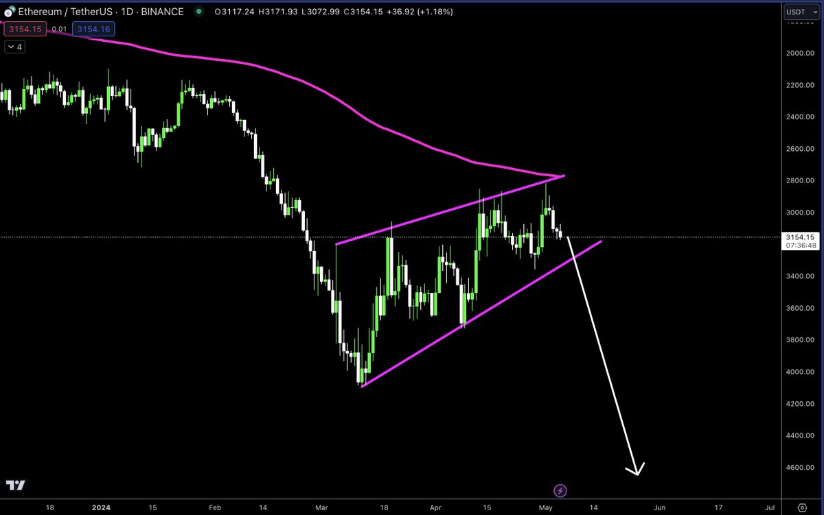 $ETH looks bearish as fuck here

Enormous nuke incoming