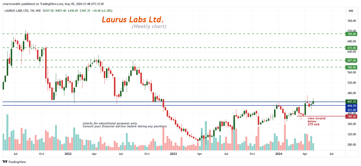 Laurus Labs Ltd. 
(Weekly Chart) 
➡️ CMP : 447.35 
➡️ updated chart 
#lauruslabs #stocks #StocksToBuy #StocksInFocus
