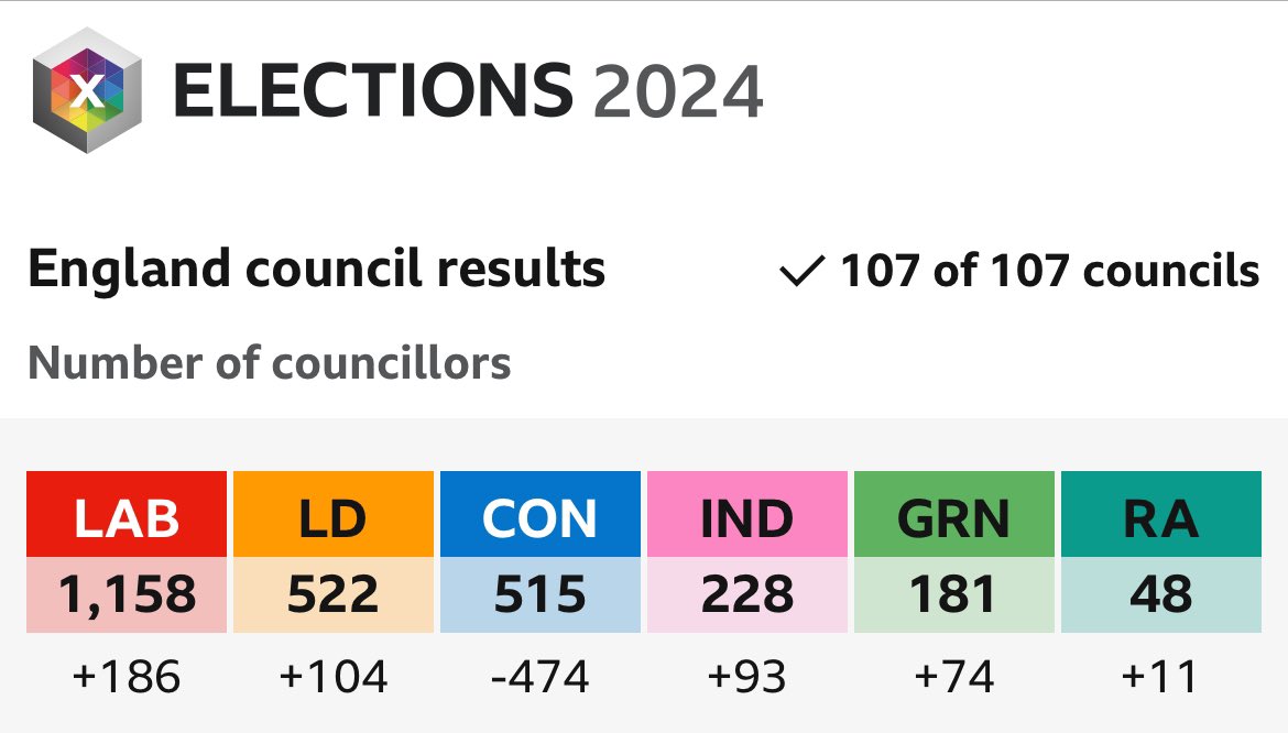 They tried to rig the vote by changing boundaries. They tried to suppress voters by introducing voter id. They tried to cheat by promising without delivering. They wanted to ‘fight the election on culture wars’. Look where it got them. #GeneralElectionN0W