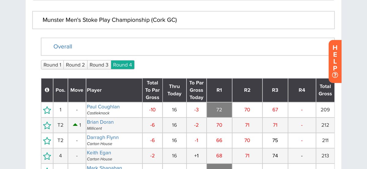 With 2 to play in Munster stroke play