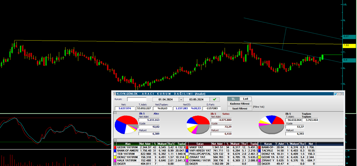 #KLSYN 
 
Gedik'de 2.3m lot 6.50 maliyet
Bofa'da 1.7m lot 6.14 maliyet. 

Düşen trend kırılımı gerçekleşti. 

İlk etap'da 7.52 Zirve direnci mevcut. 

Zirve kırılımı sonrası güncelleme yapabiliriz. 

İzlemedeyiz.