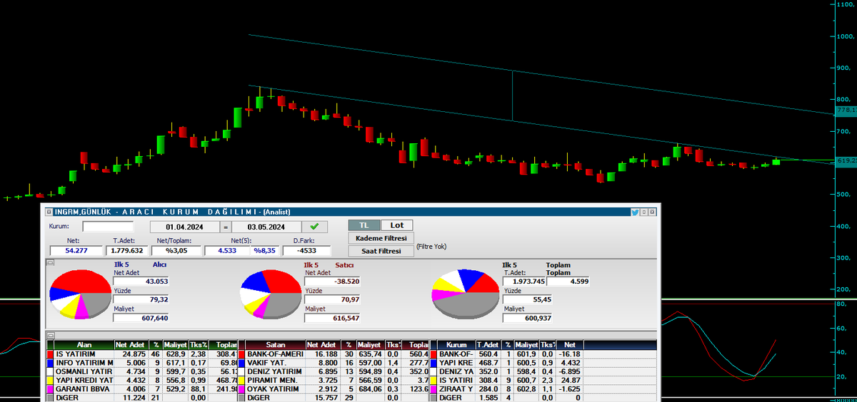 #INGRAM

619.25 Düşen trend kırılımını takip ediyorum. 

İş yatırım düzenli alımları devam ederse pozitif devam edebilir.

Kırılım sonrası 778.17 hedef bölgesi.