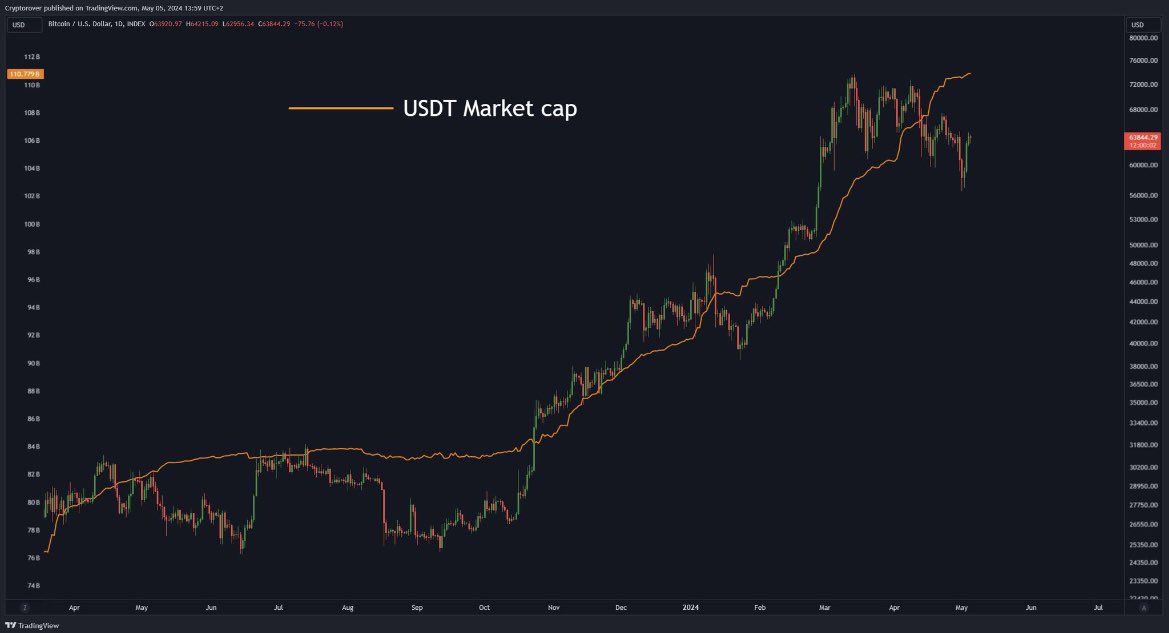 Ne kadar çok #Tether basılırsa

#Bitcoin Daha yükseğe gidecektir...