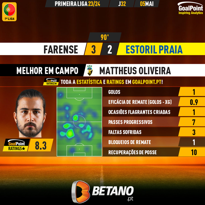 🇵🇹 Farense 🆚 Estoril Praia

Mattheus Oliveira 🇧🇷 fez o 2-0 num grande pontapé e durou 80 minutos a um nível muito alto ⭐️

#LigaPortugal #SCFEPF #RatersGonnaRate