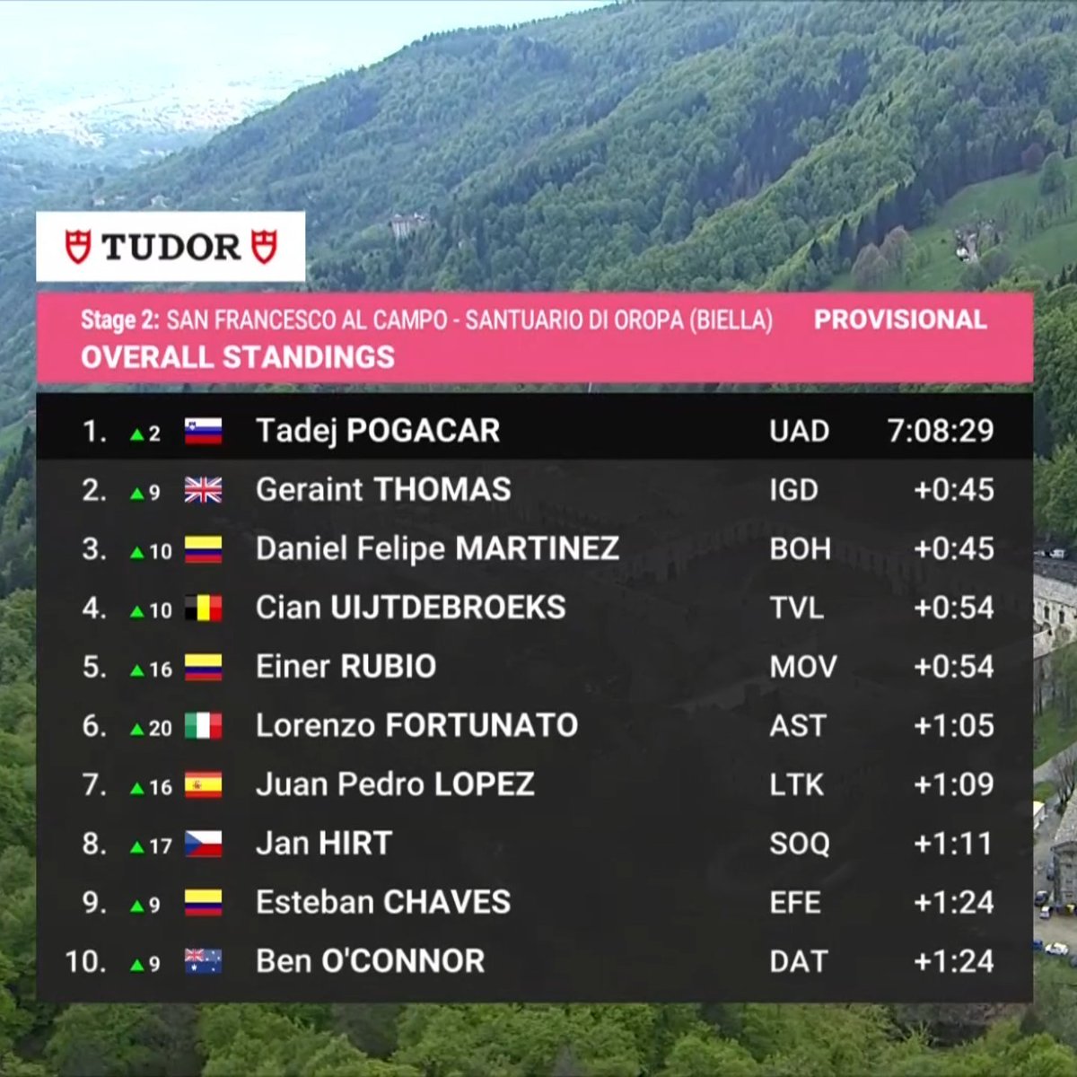 Así quedo la general del Giro De Italia después de la etapa 2 Pogacar ya es el líder indiscutido, pero vemos la presencia de 3 colombianos metidos en el top 10... 🇨🇴 Será una batalla muy interesante por el Podio. 🔥