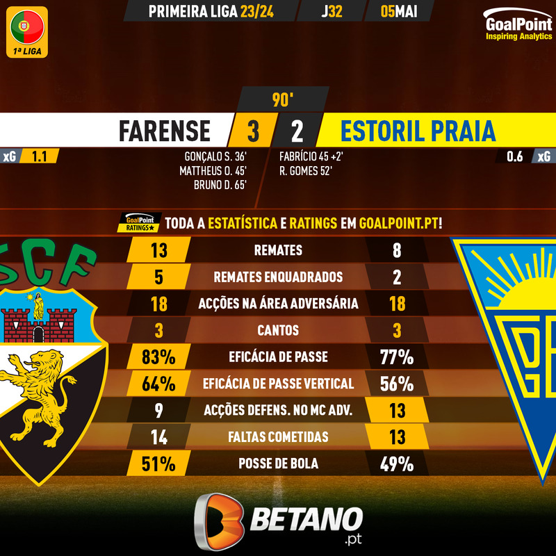 _Goalpoint's tweet photo. 🇵🇹 Farense 🆚 Estoril Praia

⚪️ Algarvios vencem empolgante jogo de futebol e garantem manutenção
🟡 5 golos em 6 remates enquadrados
🟡 Antunes acertou Tip de 2.55 🔥

#LigaPortugal #SCFEPF https://t.co/yaYU5PDDOe