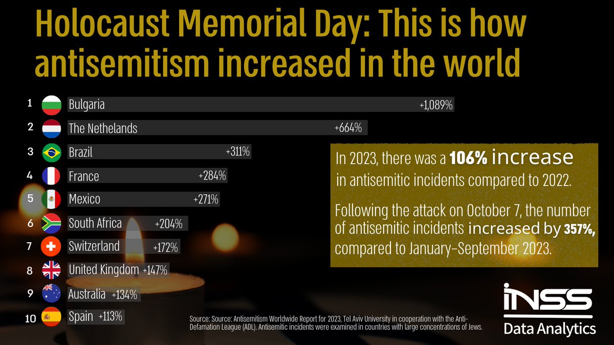 Holocaust Memorial Day: This is how Antisemitism Increased in the World Head of the INSS Data Analytics Desk Mora Deitch writes: The data from the Antisemitism Worldwide Report for 2023 by the University of Tel Aviv and the Anti-Defamation League show an increasing threat to…
