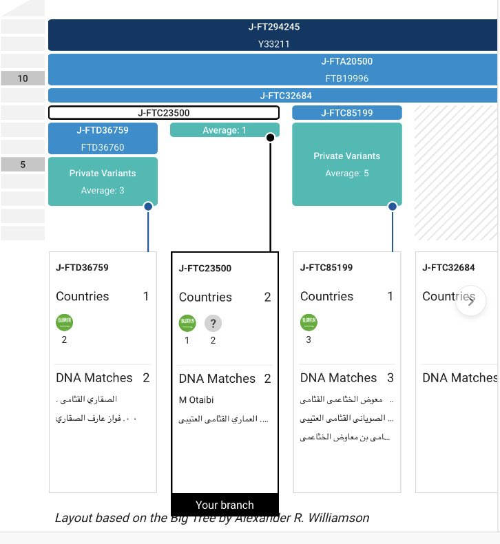 يسرنا الإعلان عن نتيجة BigY-700 برقم BP59433 للأخ/ متعب عامر البداحي القثامي العتيبي موجبة للتحور الجامع للصقاري والعماري والبداحي FTC23500 المتفرع من التحور الجامع لقبيلة القثمة FT293926 YF128378 ZS11617 ZS5809 FGC1713 نشكر له مساهمته في بناء المشجرة الجينية لقبيلة عتيبة