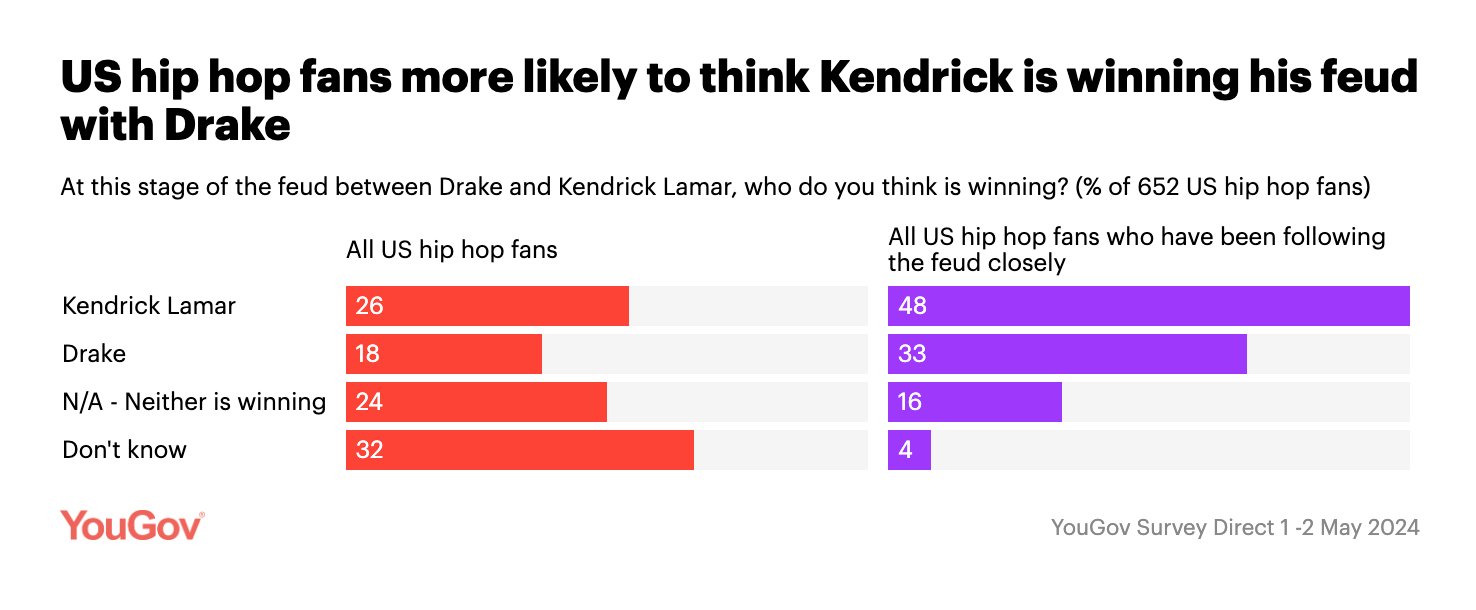 Frank Luntz on X: &ldquo;American hip-hop listeners say by an 8-point 