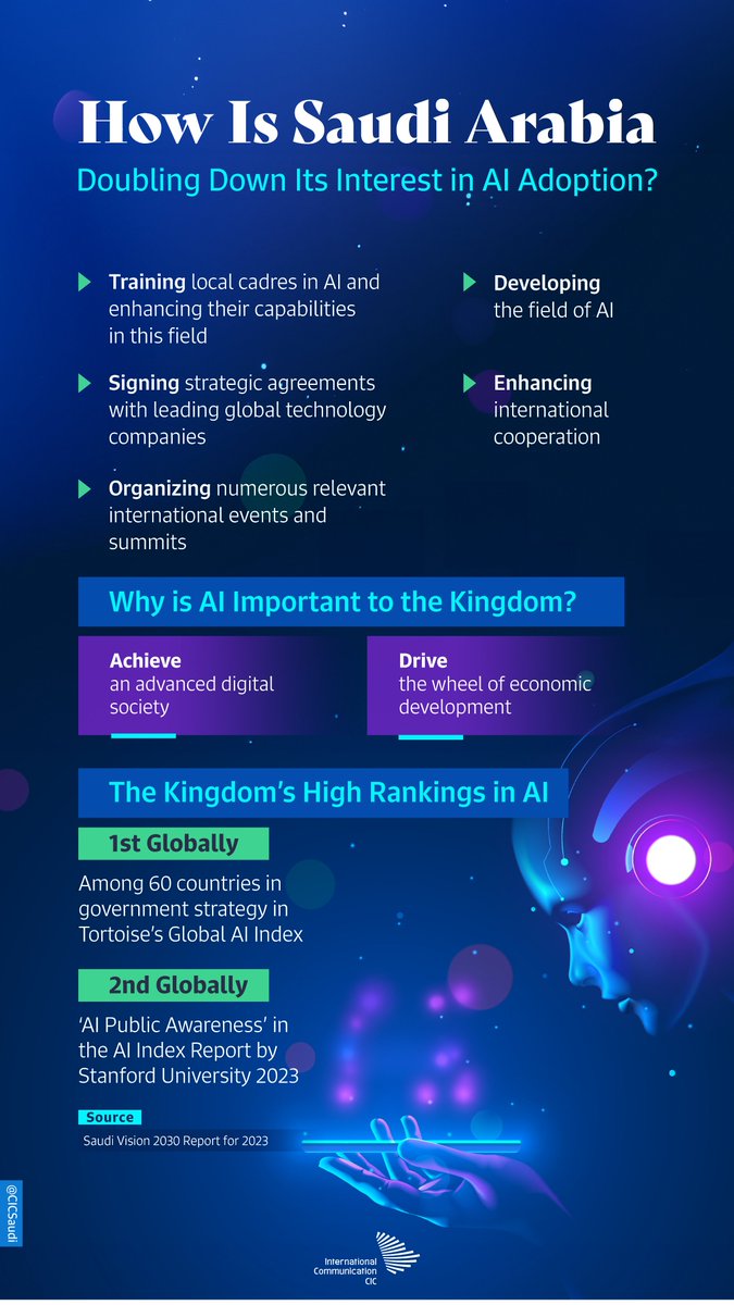 #ArtificialIntelligence has become pivotal for economic growth, driving innovation across sectors. Recognizing this, the Kingdom has redoubled its focus on AI under #SaudiVision2030.