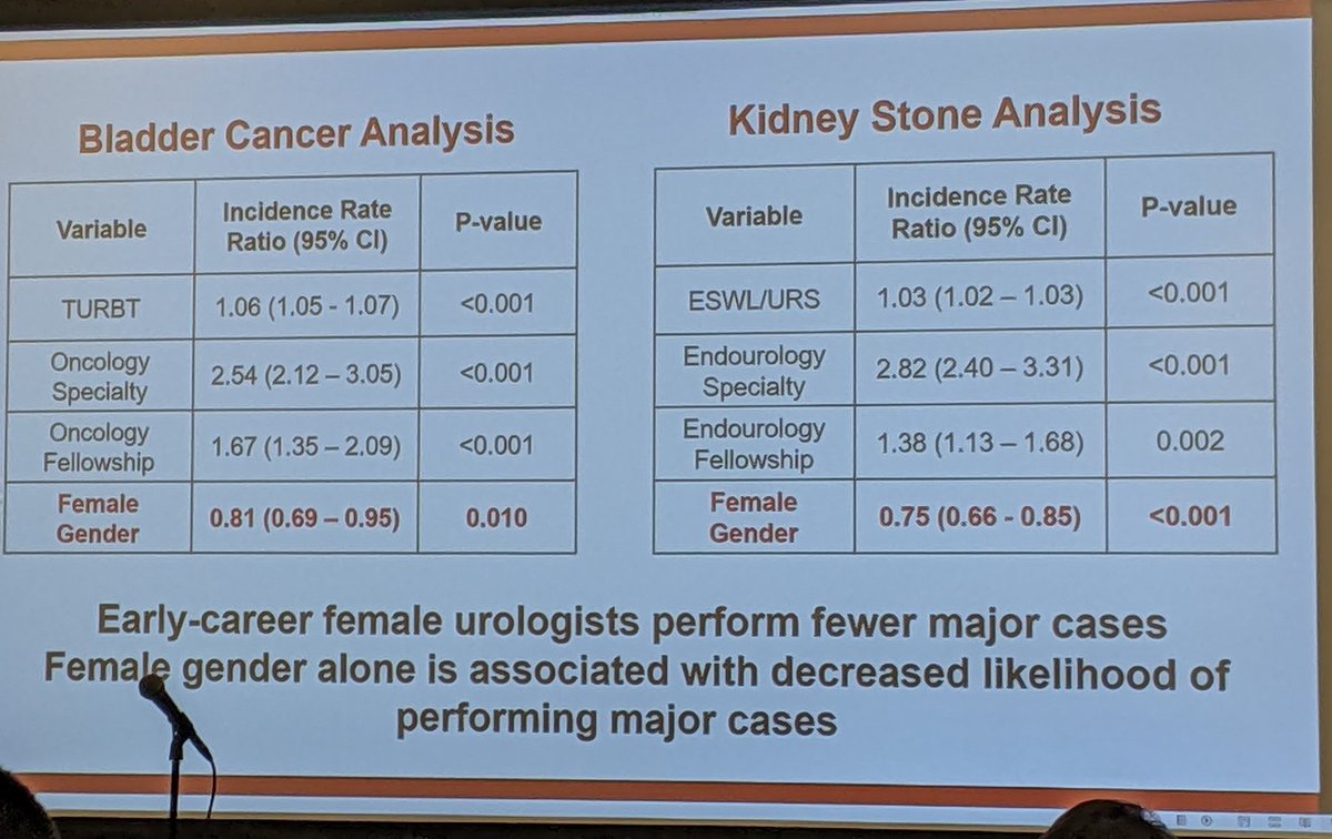 Female gender alone is associated with decreased likelihood of performing major cases. Just one of the fantastic posters presented at the DEI session on representation in urology #AUA24