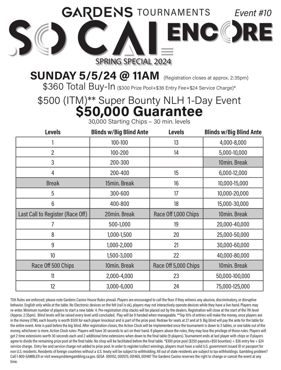 cavincasino's tweet image. Last event of the #EncoreWeekend #SoCalSpringSpecial at @gardenscasino 

$50K GTE 1-Day 🏆Event
$360 buy-in
11am start (Reg until 2:35pm)
$500 ITM Knockout Bounties 🥊
That’s right, #SuperBounty 🎯 
Once players are in the money💰Bounties come out &amp;amp; they are $500 each 😮