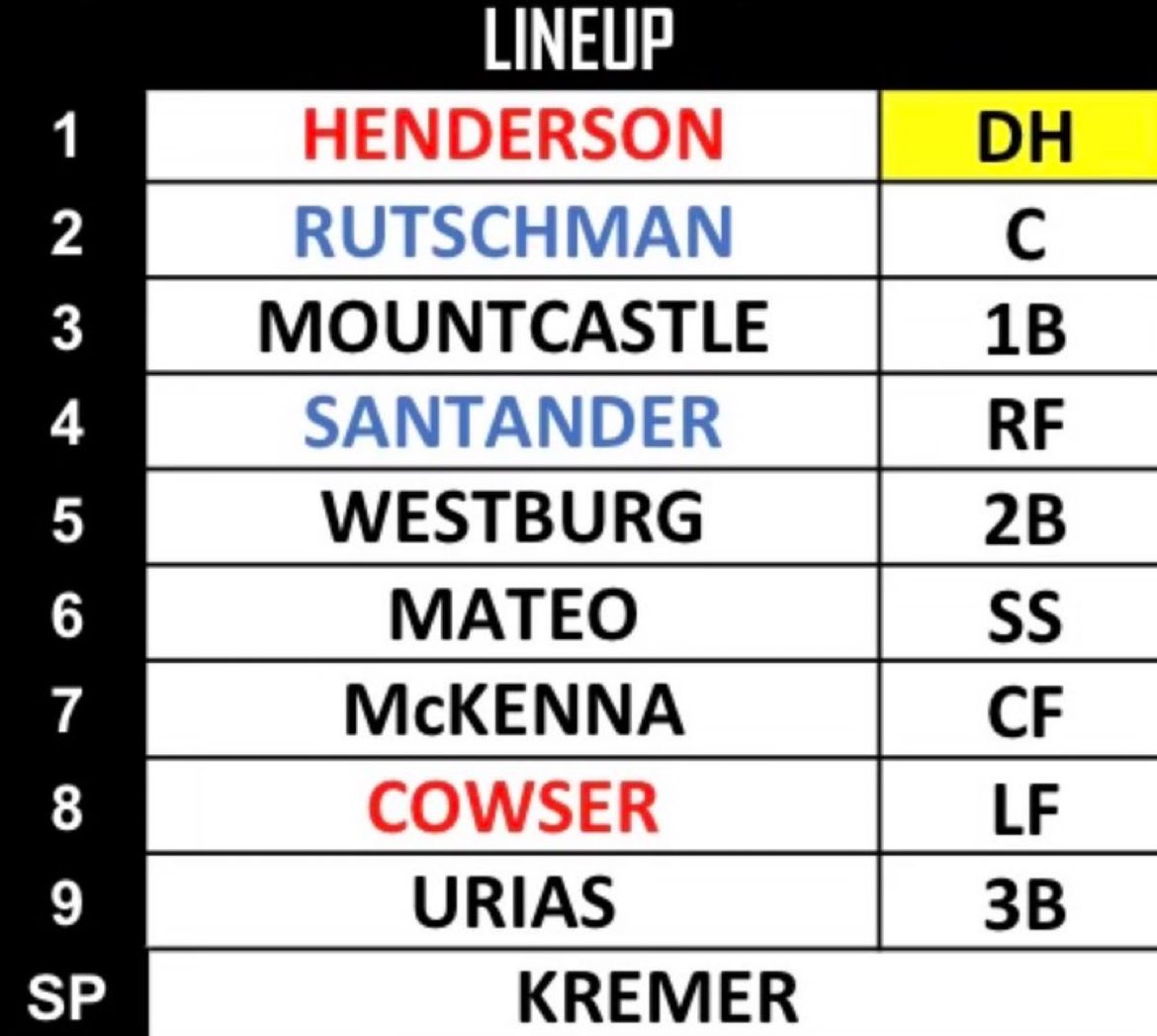 Finale in Cincy is 4:10p first pitch. Here’s how they line up vs the Reds best, Nick Lodolo. See you on the airwaves!
