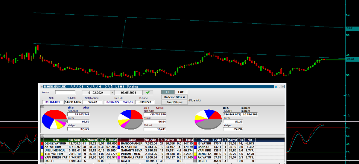 #ISMEN 

Deniz'in elinde 12m lot 38.00 maliyetli 
Ak'ın alinde 8m lot 38.00 maliyetli , mallar mevcut. 

Bağlanan mevla güzel. 

38.82 Kırılımı önemli hacimli kırılımı takip ediyoruz. 

Sonrasında hedef bölgesi 54.11 

*