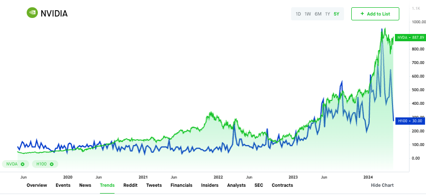heyhashim's tweet photo. NVIDIA stock price vs. Google Trends for "H100" https://t.co/SnBnmASN8I
