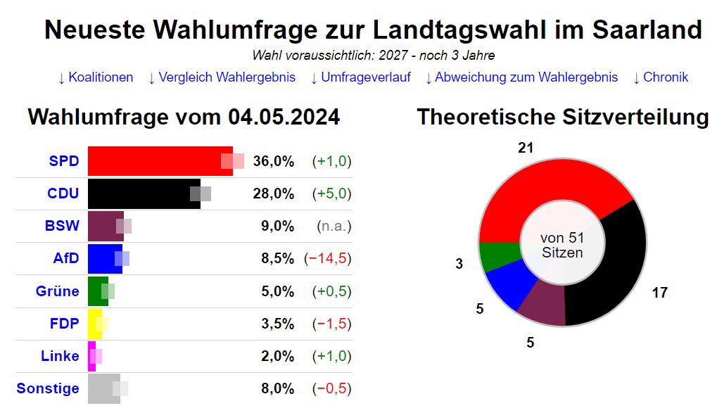 Umfrage für Saarland - AfD um 14,5 Prozent abgestürzt!  🤣🤣🤣

Danke an alle Demokraten für den Einsatz, die AfD in ihre Schranken zu weisen.