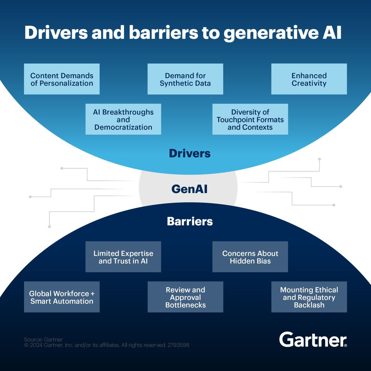 As with any innovation, executive leaders must understand the drivers and barriers that come with using GenAI.
  
Explore the proven applications of GenAI to enhance your content experience: gtnr.it/3w4Q9lG

#GartnerIT #GenAI #AI #GenerativeAI