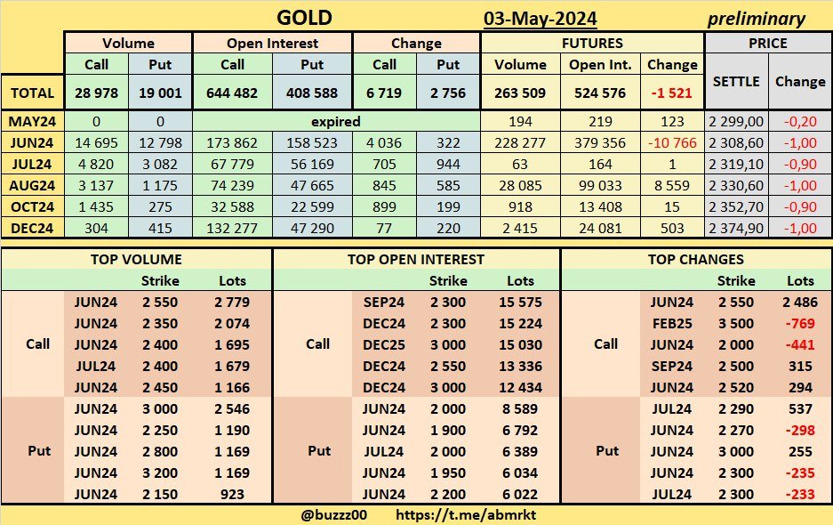 #GOLD Volume & Open Interest options & futures on 03-May-2024 (PRELIMINARY) #xauusd #GC #GC_F