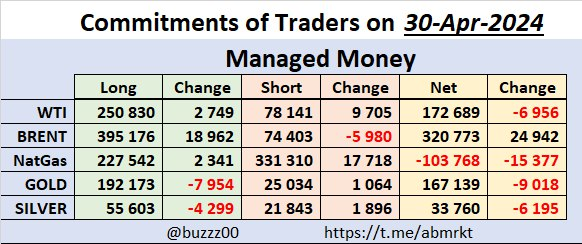 Commitments of Traders on 30-Apr-2024 #WTI #BRENT #Gold #Silver #oott #natgas