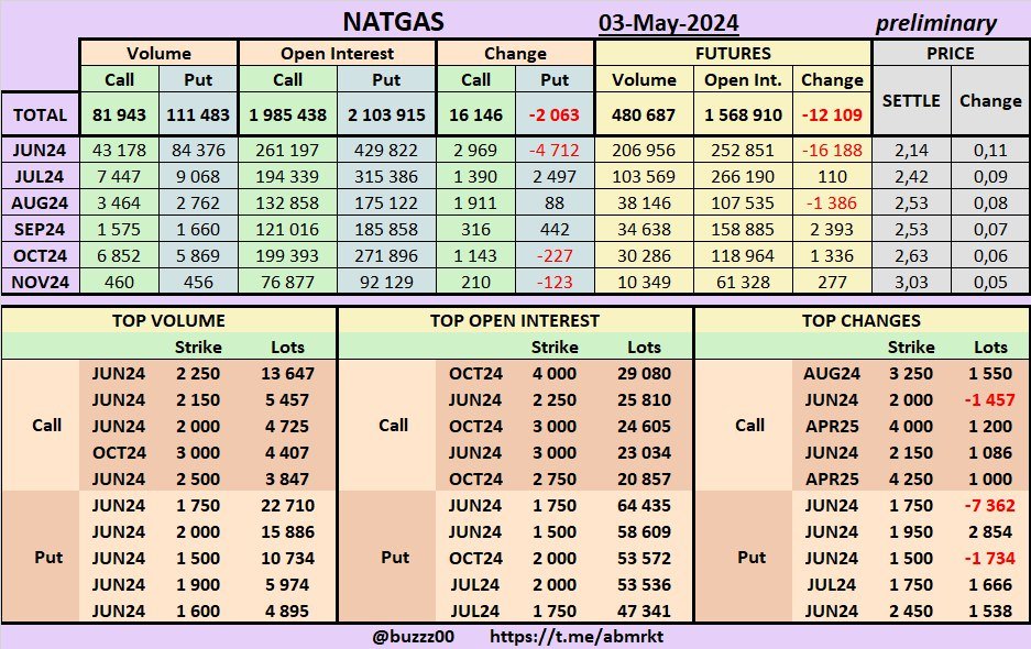 #NATGAS Volume & Open Interest options & futures on 03-May-2024  (PRELIMINARY) #ONGT #naturalgas #NG #NG_F
