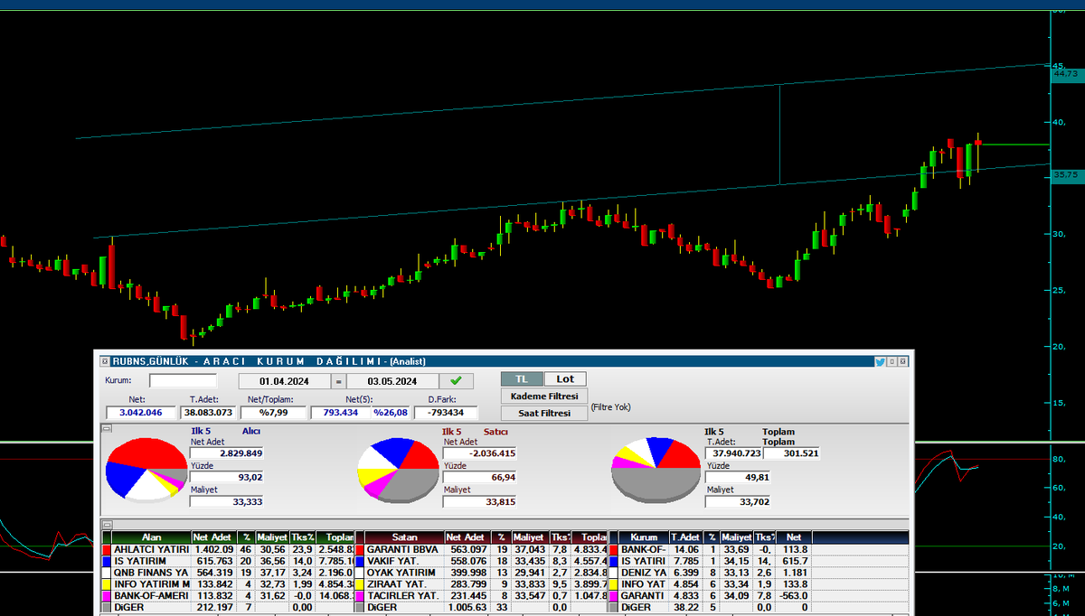 #RUBNS 

Ahlatcı'nın elinde 1.4m lot maliyet 30.56 park edilmiş. 

İş Yatırım'da 615k lot 36.50 yeni giriş.

35.75 Seviyesi destek 

Üst kanal direnci 44.73
