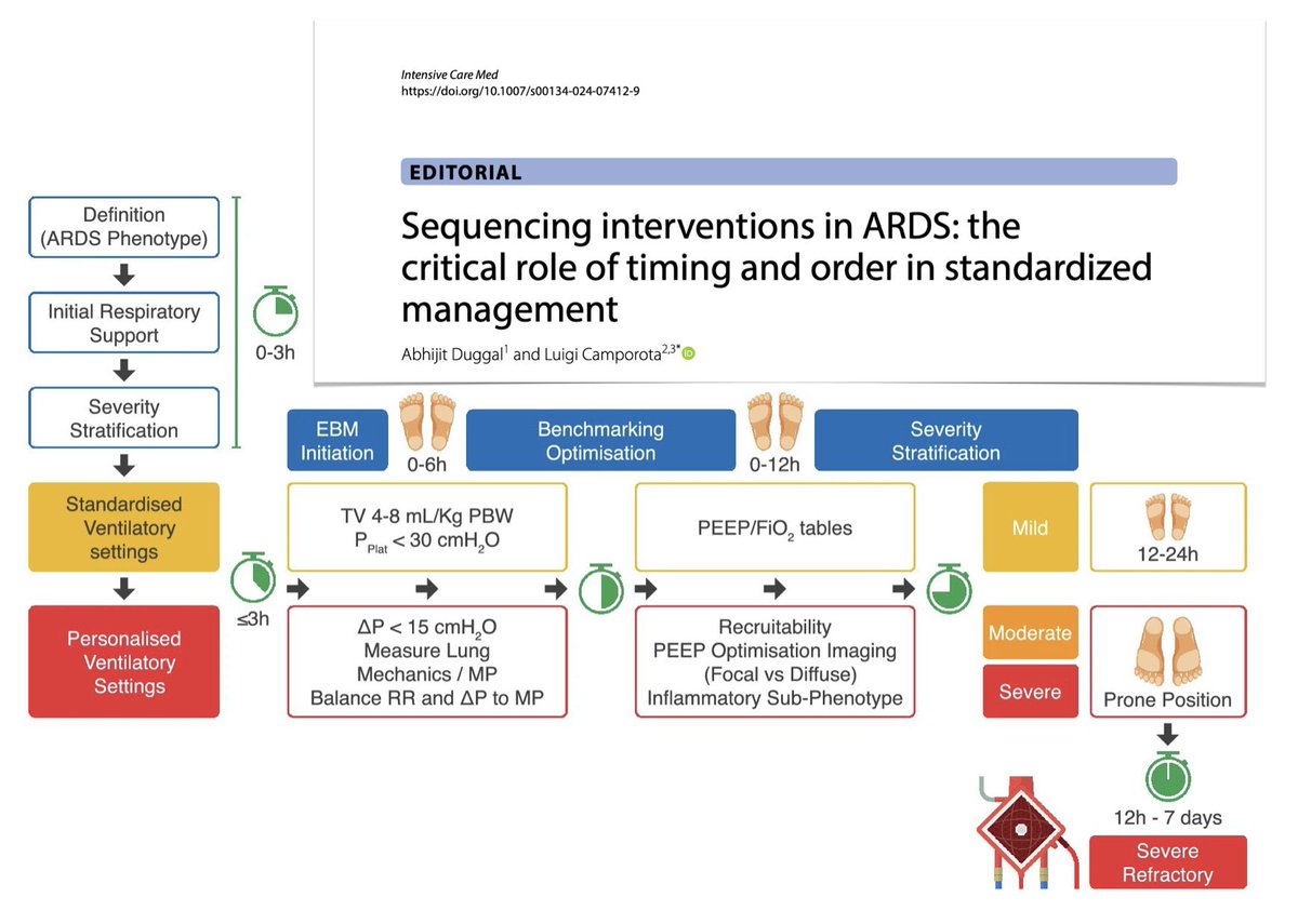 Sequencing interventions in ARDS: the critical role of timing and order in standardized management 🫁 #UCI #CriticalCare #MechanicalVentilation #ARDS