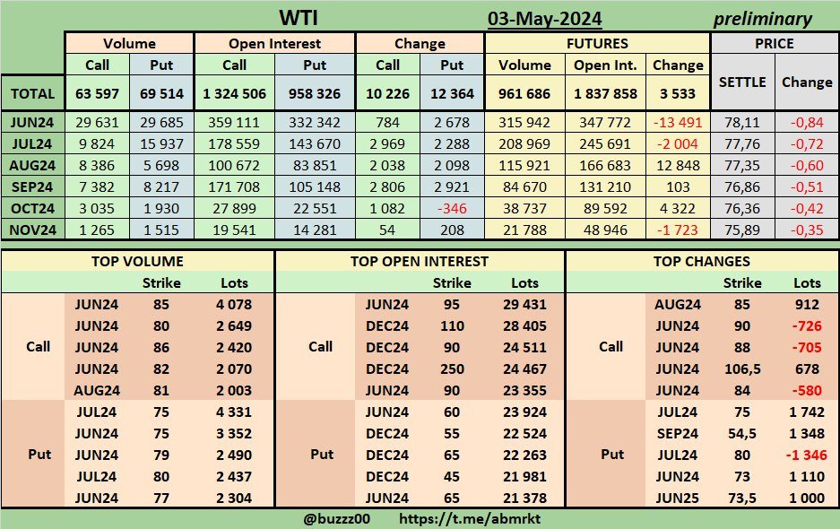 #WTI Volume & Open Interest options & futures on 03-May-2024 (PRELIMINARY) #OOTT #CL_F $USOIL #crudeoil