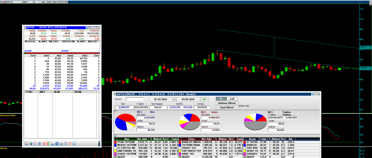 #GIPTA 

46.43 Düşen trend kırılımı önemli .

Meksa'nın elinde park edilmiş 2.5m lot 47.00 maliyetli mevcut.

Oyak Yatırım'ın elinde 2ç8m lot 45.00 maliyetli toplamaya devam ediyor.

Kırılımı takip ediyoruz. 

Sonrasında 56.77 Üst kanal direnci 

*