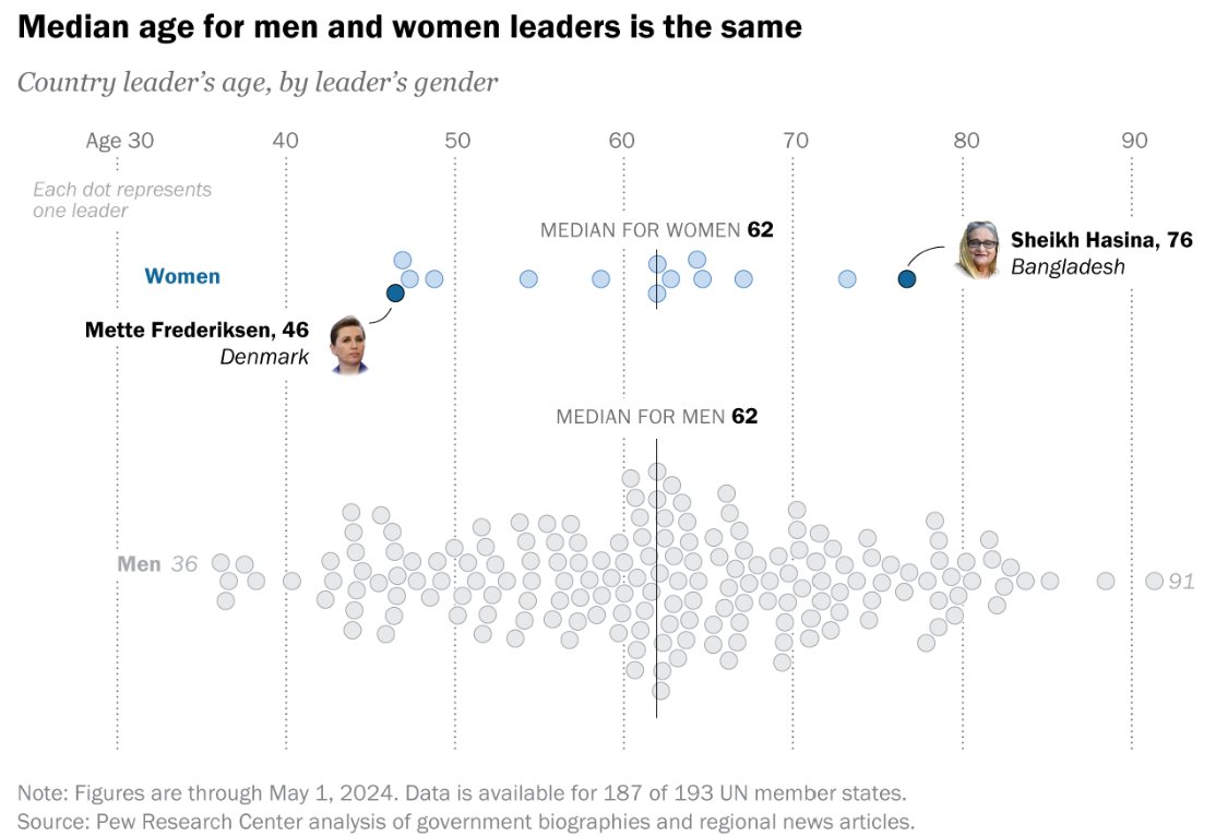 While the median age for men & women world leaders is the same, there are 2 diffs: - There are far more men than women: 173 vs 14 - The age range is much wider for male leaders. Men: 36 to 91; women: 46 to 76. 55 yr age range for men; just 30 for women. pewresearch.org/short-reads/20…